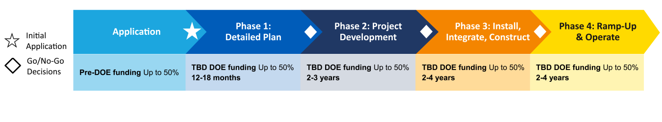OCED_ Phased Approach to Project Management