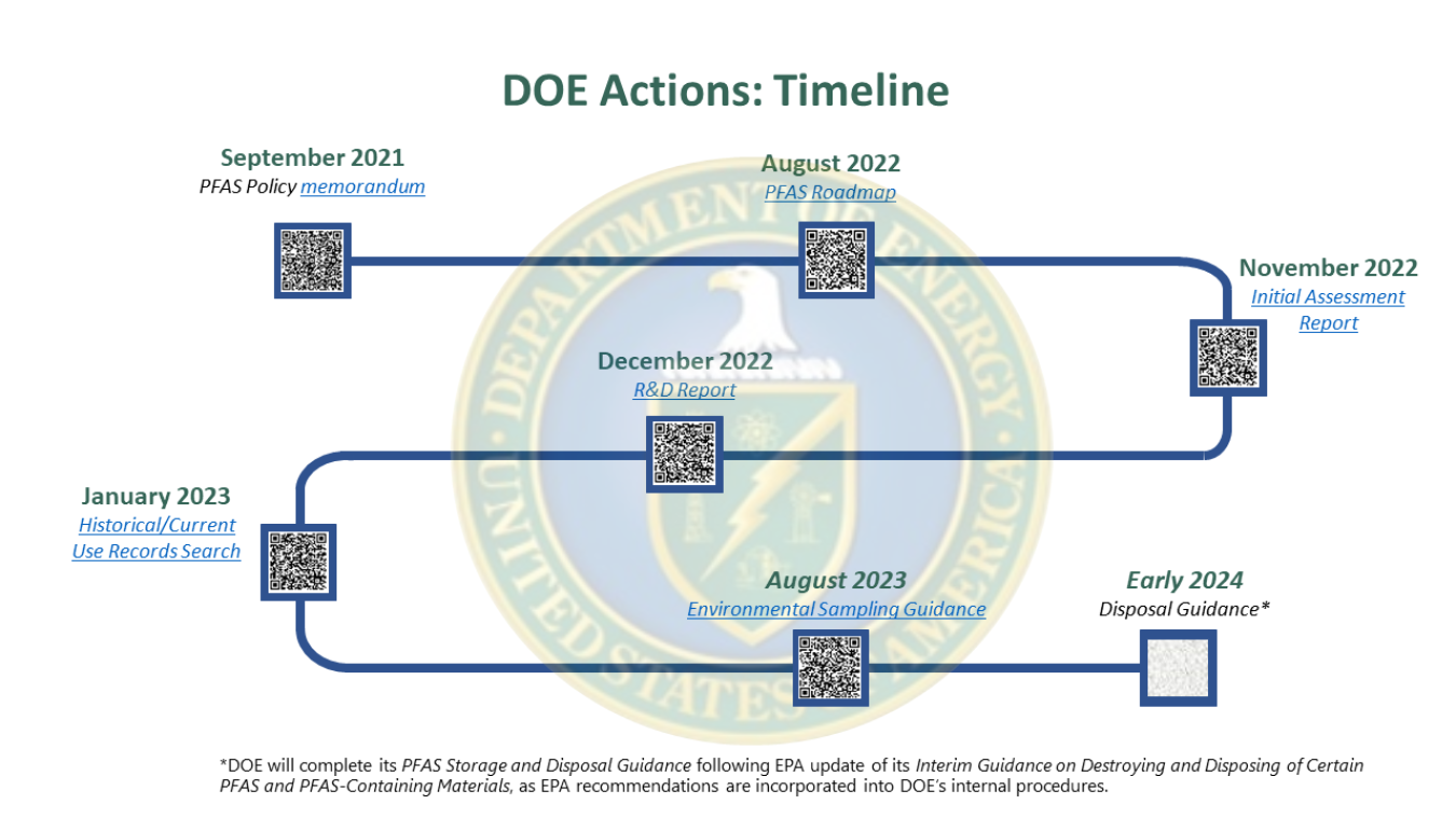 DOE PFAS Timeline