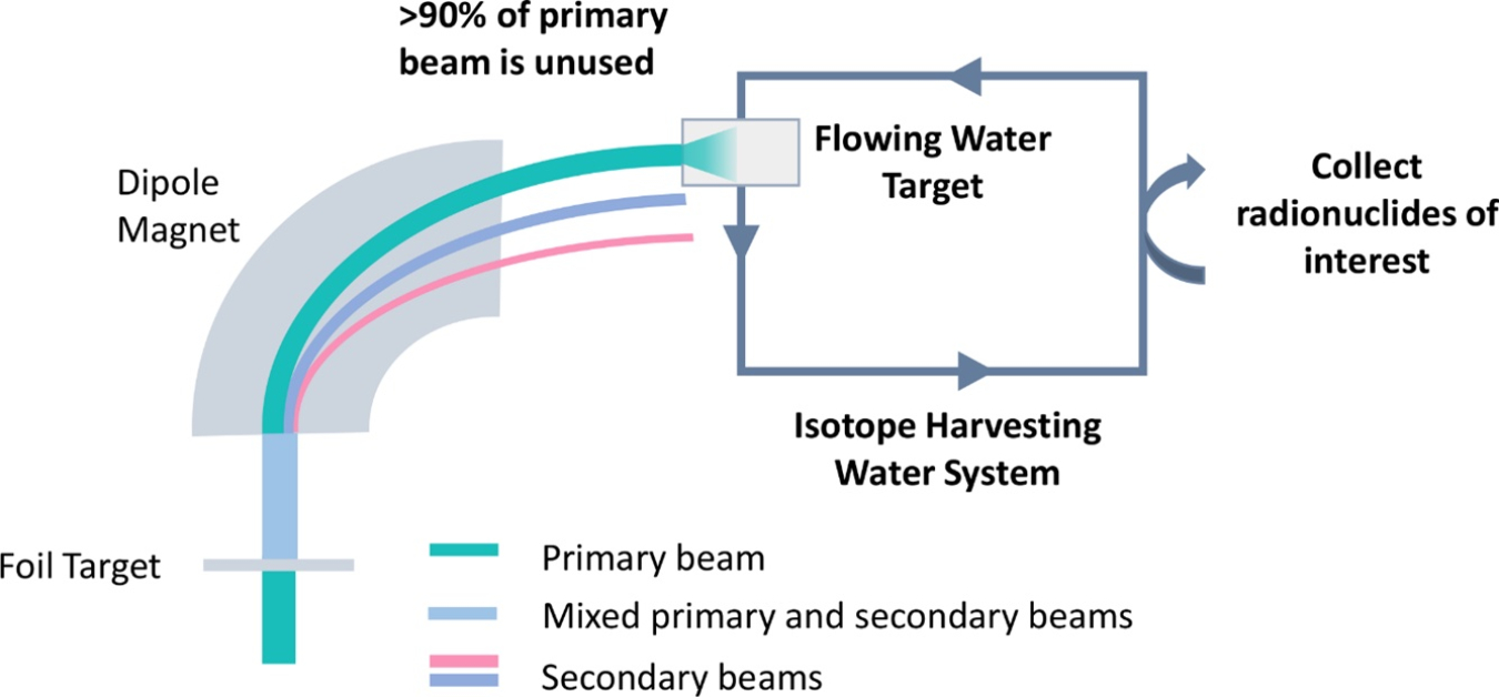 Chart explaining flowing-water target system to replace beam blocker