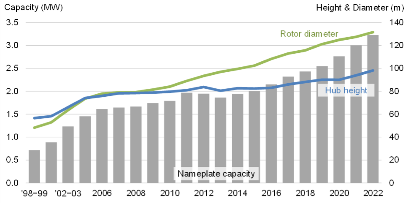 Average turbine hub height, rotor diameter, and nameplate capacity for land-based wind projects from the Land-Based Wind Market Report: 2023 Edition.