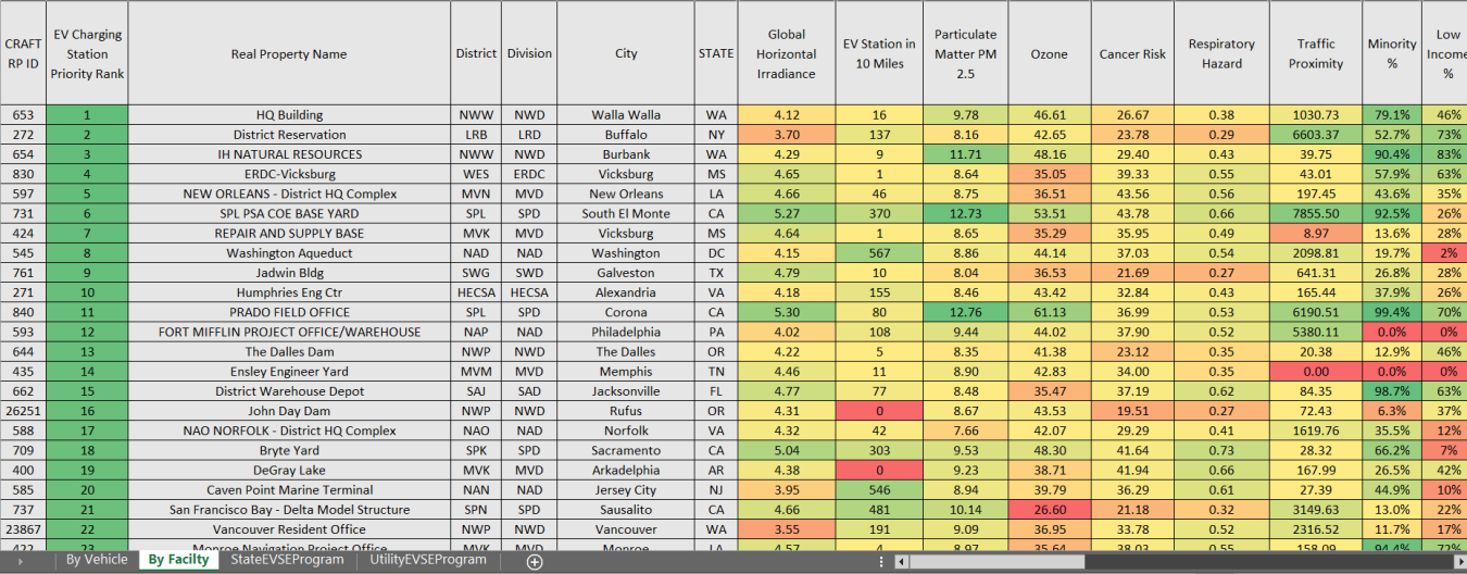 Screenshot of the Excel spreadsheet tool used by USACE to prioritize electric vehicle project locations.