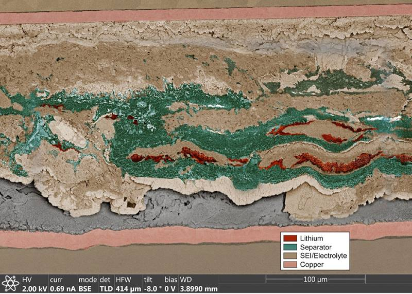 Scanning electron micrograph of a frozen, failed lithium metal battery showing the copper current collector (pink), reacted lithium (labeled SEI)/electrolyte (tan), gas cavities (grey), shredded separator (green), and lithium (red) trapped in separator.