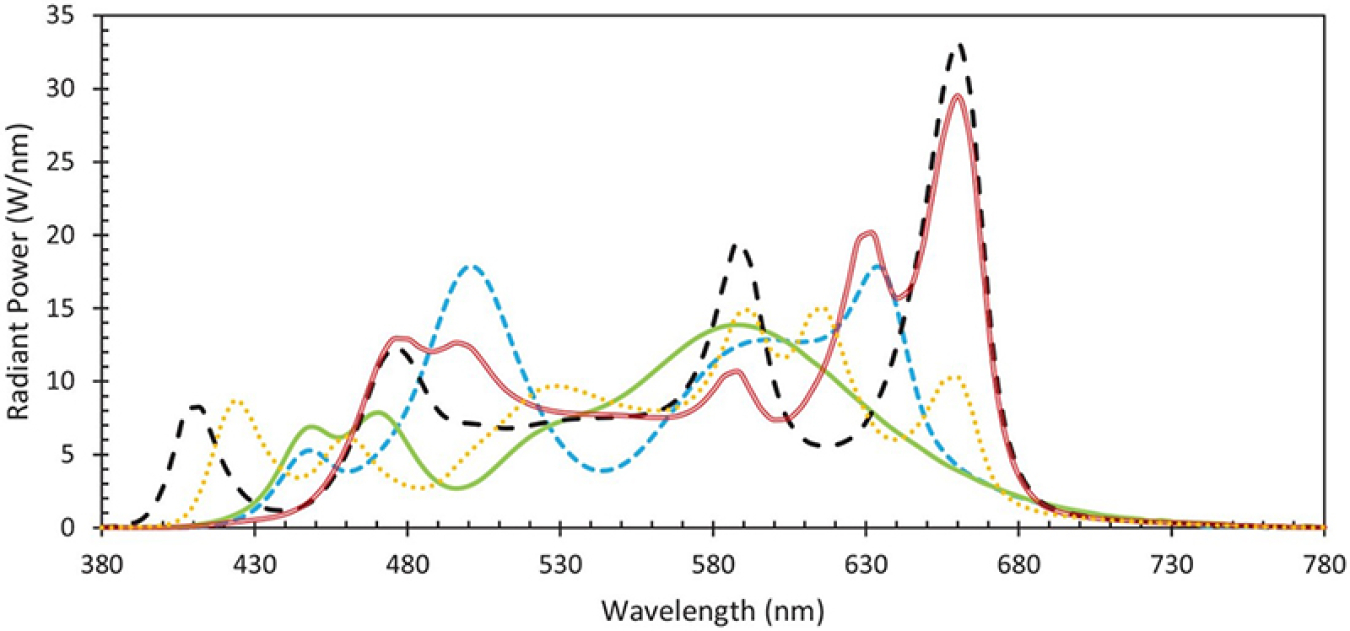 Chart showing different spectral power distributions of lights, each represented by a different line type, having identical chromaticity, with “Wavelength (nm)” on the x-axis and “Radiant Power (W/nm)” on the y-axis.