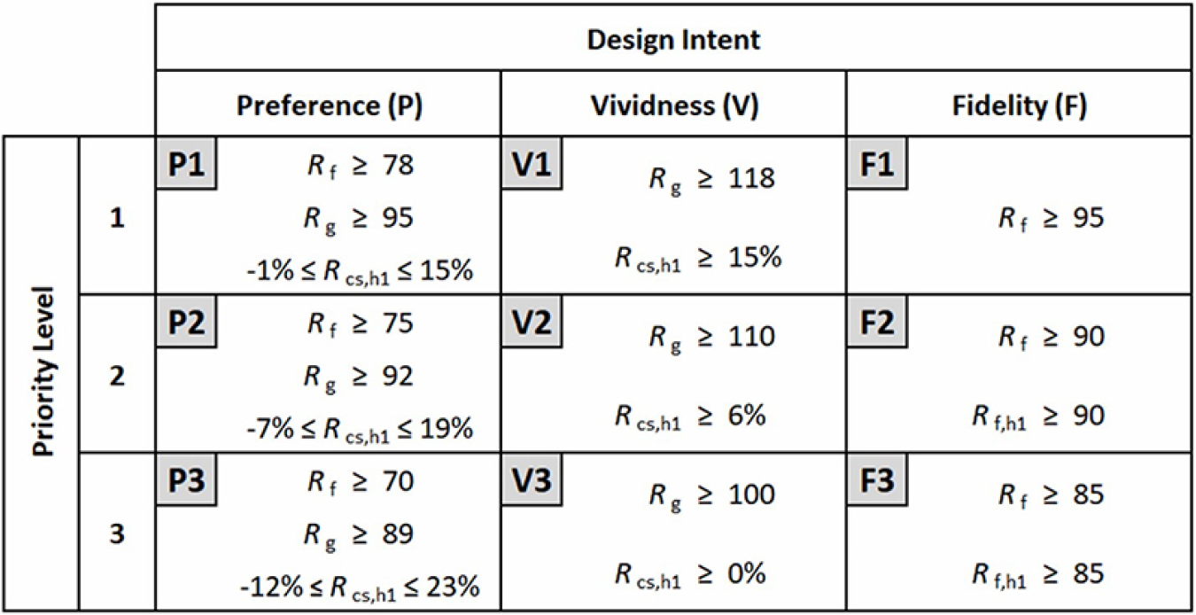 Table showing recommended specification criteria based on design intent (columns) and priority level (rows) from ANSI/IES TM-30-20 Annex E.
