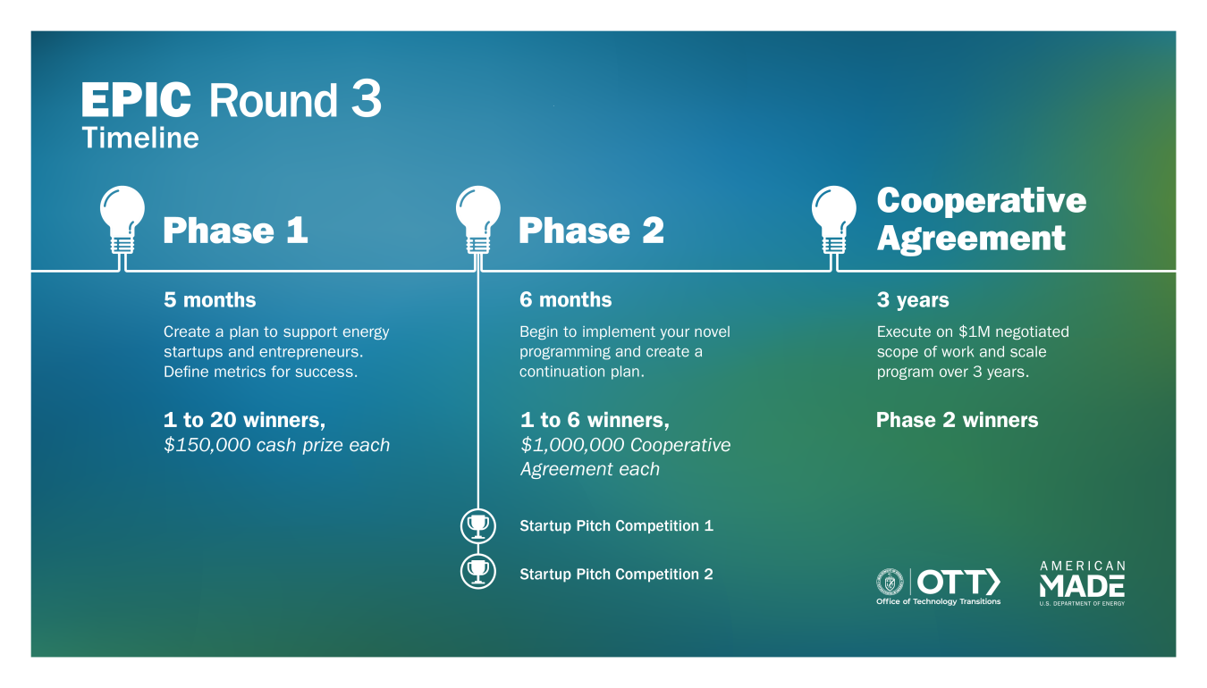 Energy Program for Innovation Clusters