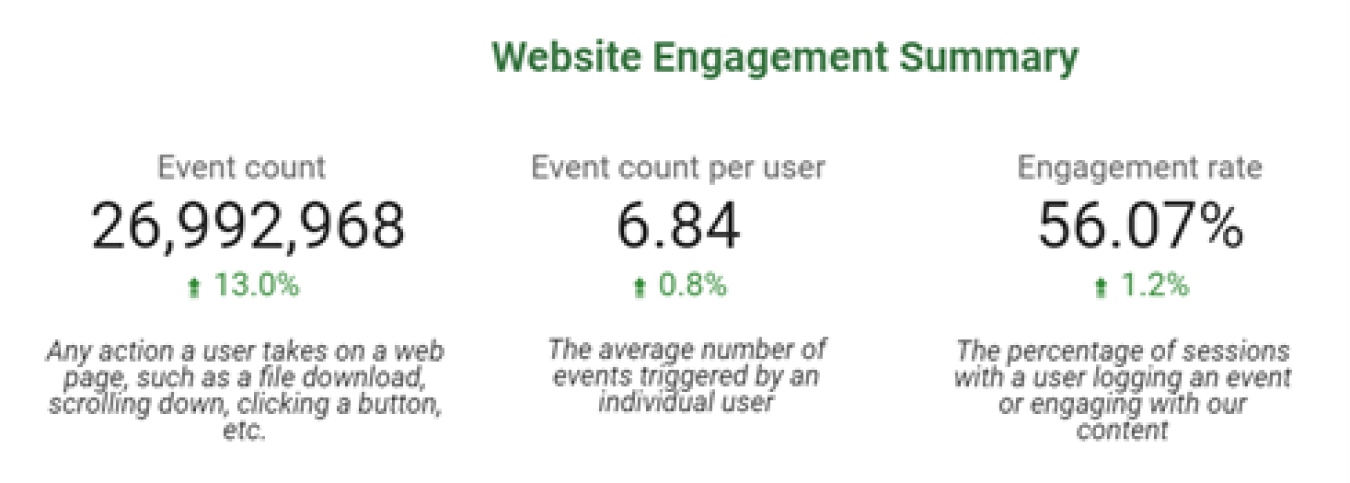 An image showing an example for reporting a summary of website engagement metrics, including event count, event count per user, and engagement rate, along with short definitions for each.