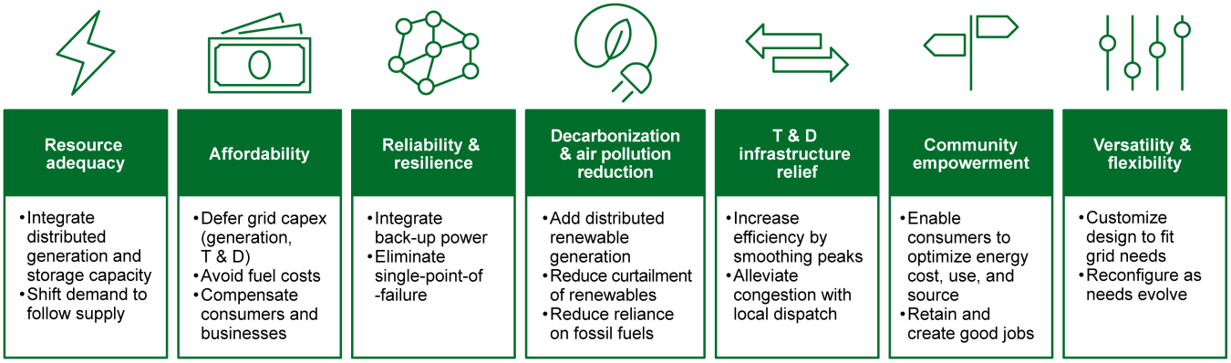 Graphic depicting the many benefits of VPPs such as resource adequacy, affordability, reliability and resilience, decarbonization and air pollution reduction, T&D infrastructure relief, community empowerment, versatility and flexibility.