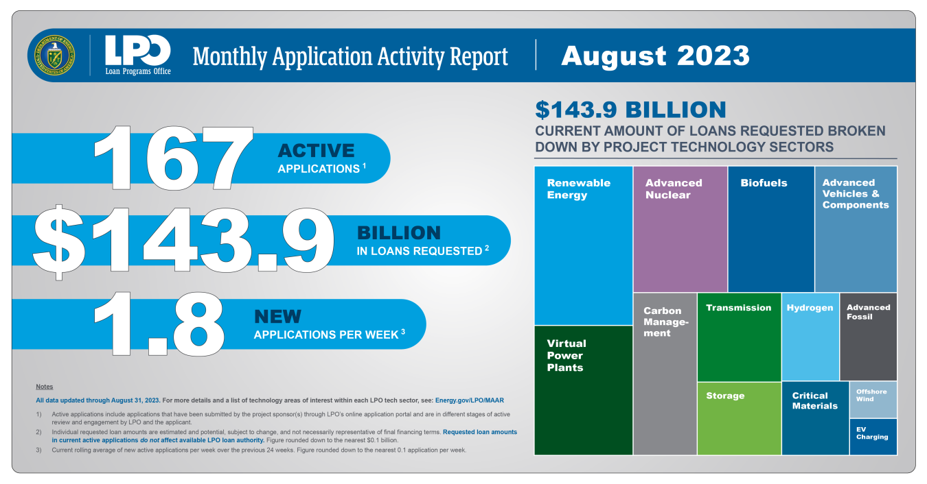 August 2023 Monthly Application Activity Report