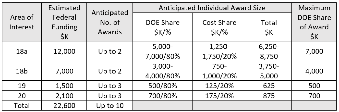 FOA 2400 Funding Table