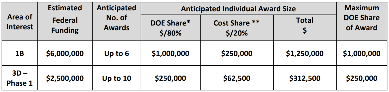 FOA 2614 Funding Table - Round 4