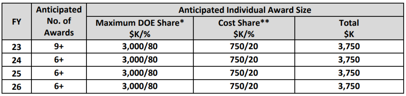 FOA 2730 Funding Table 2nd Issuance