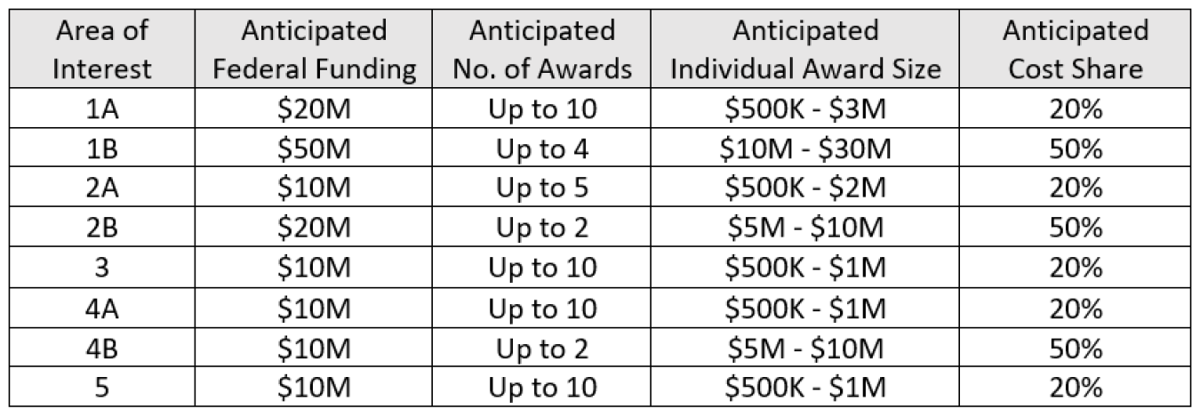 FOA 3105 Funding Table