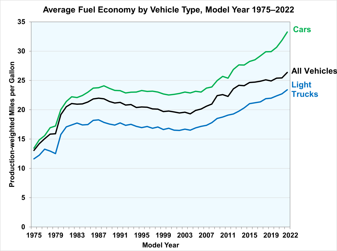 Average Fuel Economy by Vehicle Type, Model Year 1975-2022