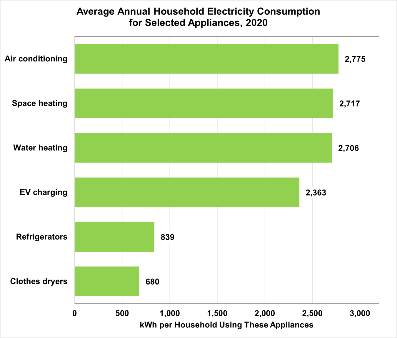 Average Annual Household Electricity Consumption for Selected Appliances, 2020
