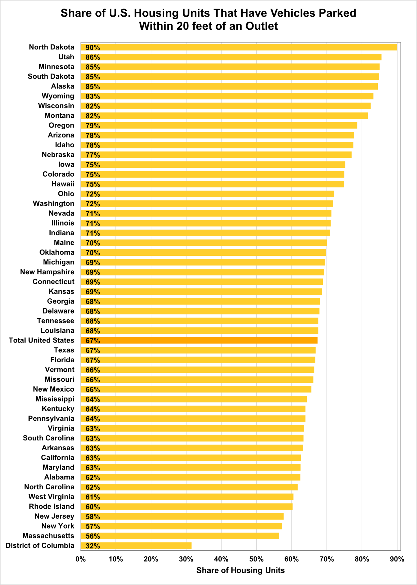 Share of U.S. Housing Units That Have Vehicles Parked Within 20 feet of an Outlet