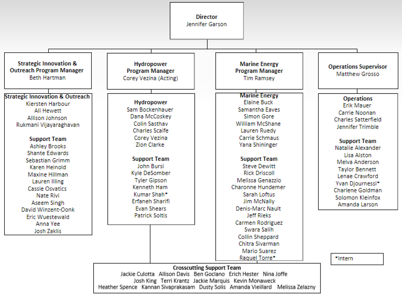WTPO organization chart