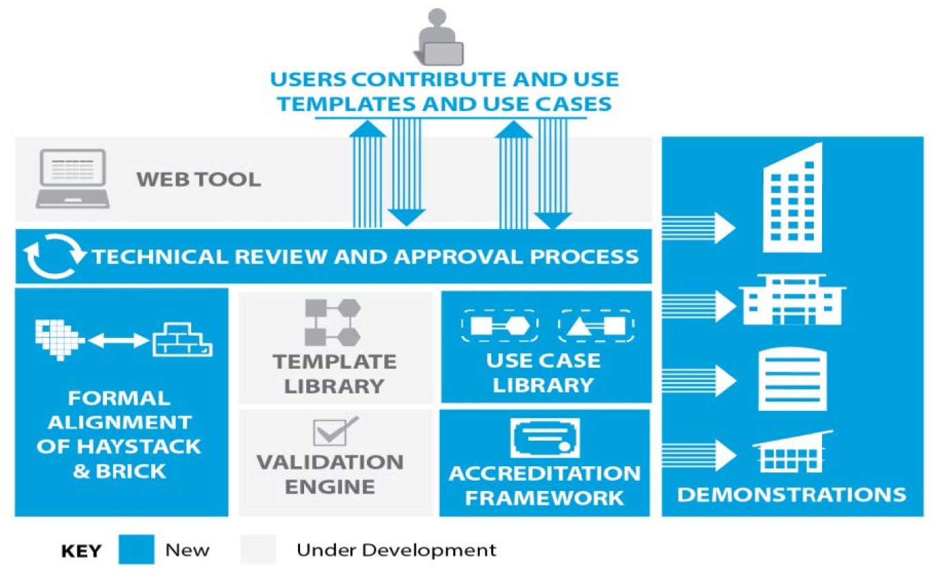Project Haystack BENEFIT project diagram