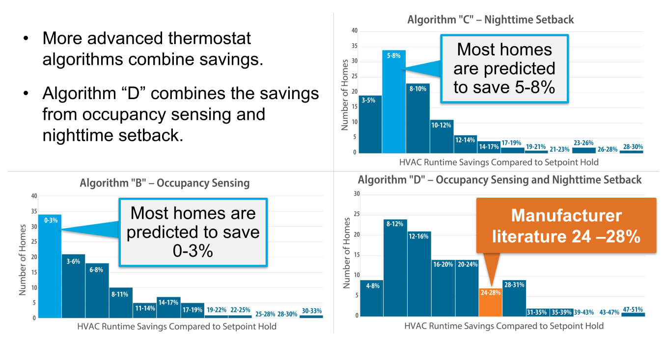 Energy savings results for three simple thermostat algorithms