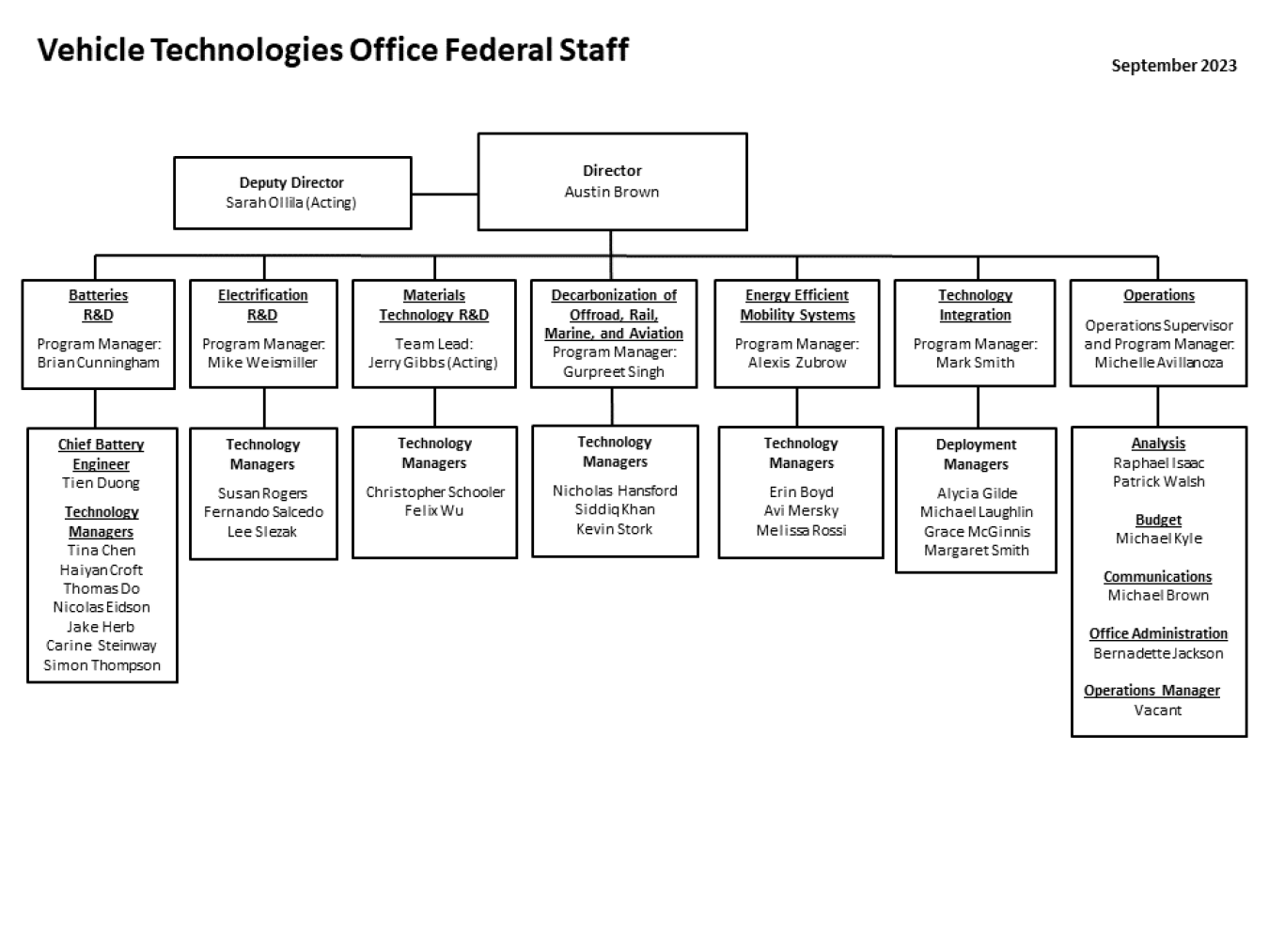 VTO Org Chart September 2023