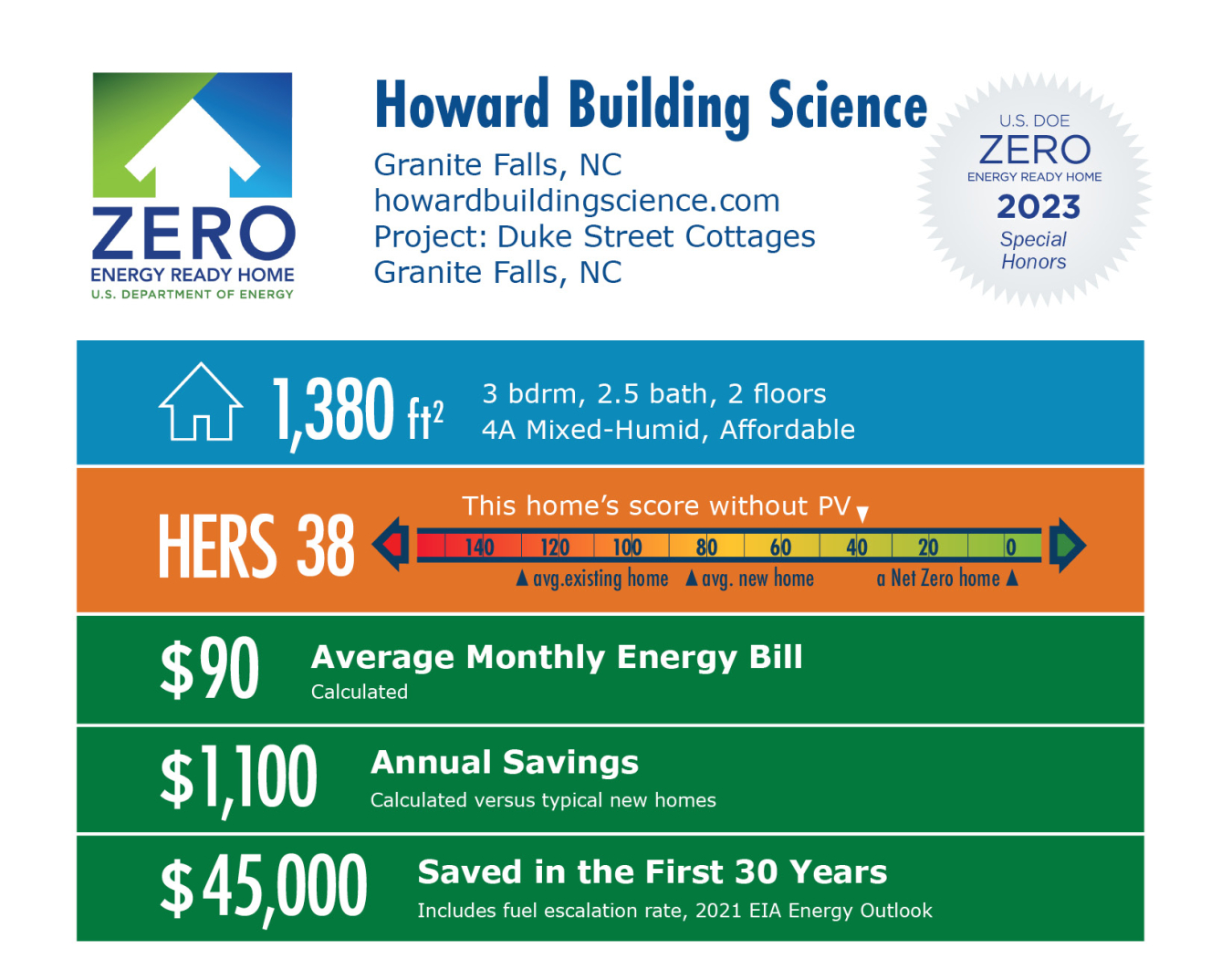 Duke Street Cottages by Howard Building Science: 1,380 square feet, HERS 38, $90 average monthly bill, $1,100 annual savings, $45,000 saved in 30 years.