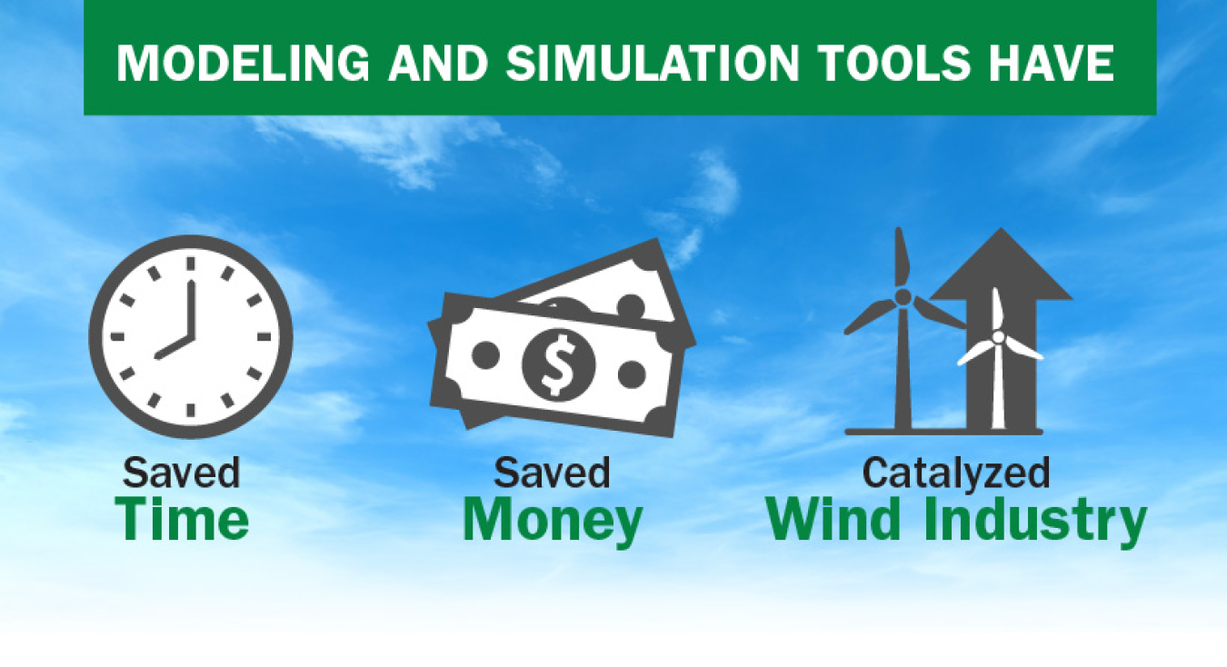 Graphic showing that modeling and simulation tools have saved time, saved money, and catalyzed the wind industry