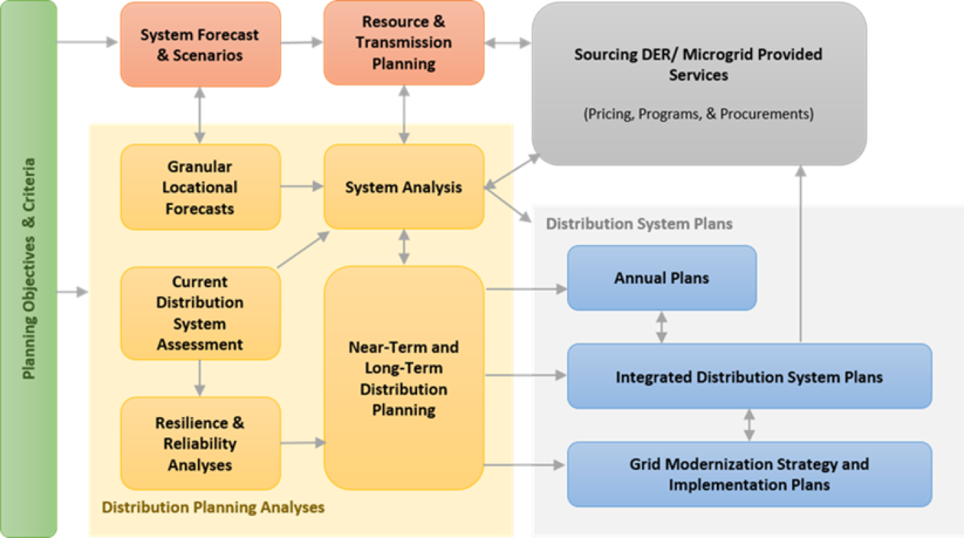 graph showing integrated planning steps