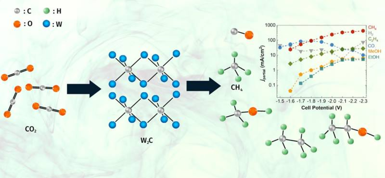 A catalyst made of di-tungsten carbide (center) can reduce carbon dioxide (CO2) to make the hydrocarbon methane (CH4) and potentially other products (right). It can be tuned to selectively produce CH4 as the main product (maroon filled circle in inset).