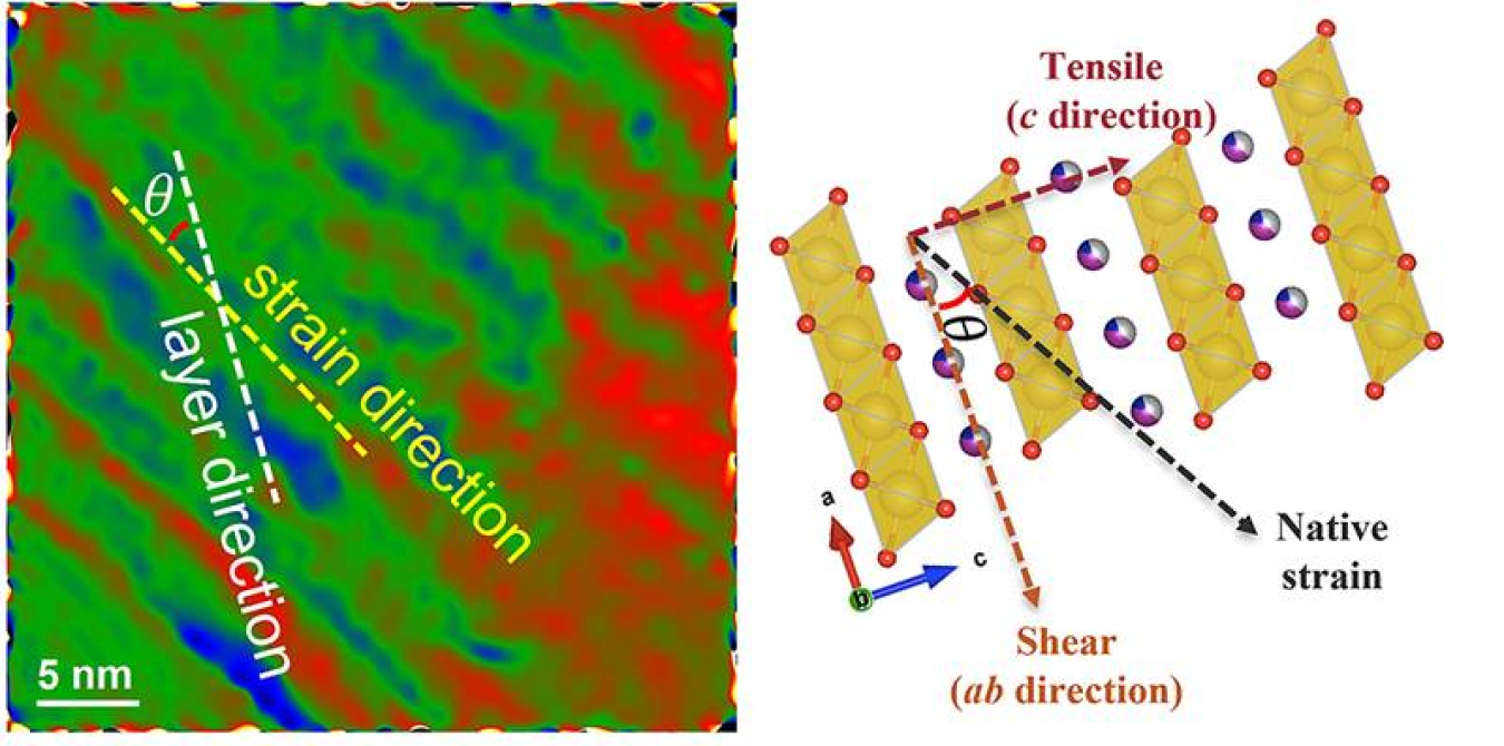 Researchers used transmission electron microscopy (left) and X-ray techniques (right) to observe the defects that led to failure in sodium-ion battery cathodes. Eliminating these defects will allow these batteries to last longer.