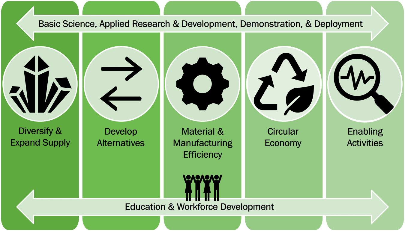 Five pillars labeled diversify and expand supply, develop alternatives, material & manufacturing efficiency, circular economy, and enabling activities. Arrows overlap all five labeled education & workforce development, and basic science and applied RDD&D