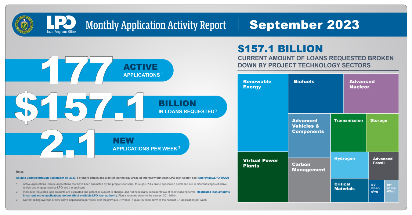 September 2023 Monthly Application Activity Report