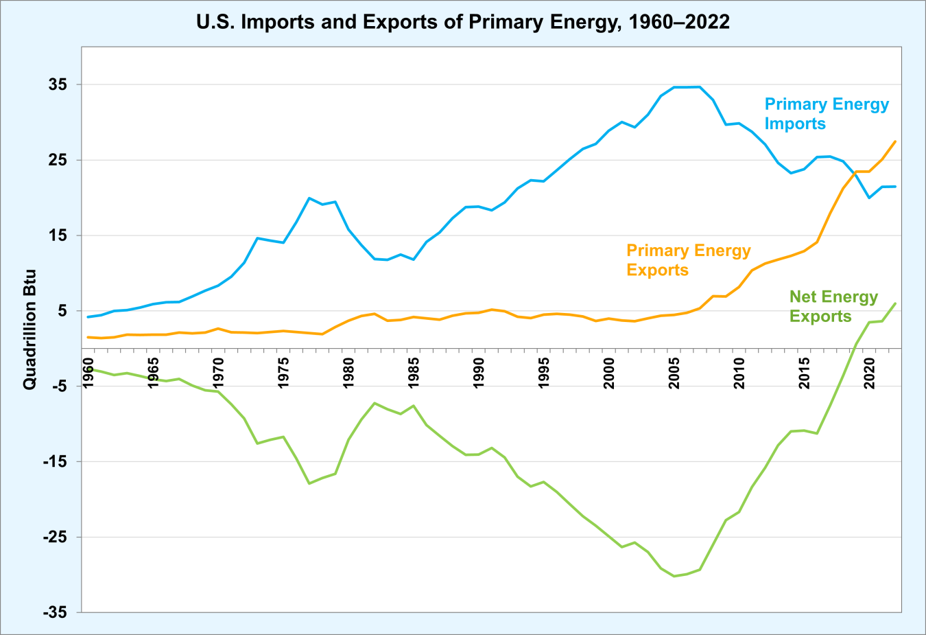 U.S. Imports and Exports of Primary Energy, 1960-2022