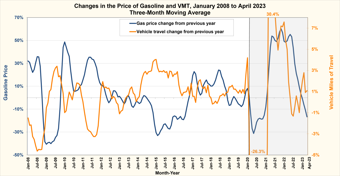 Changes in the Price of Gasoline and VMT, January 2008 to April 2023 Three Month Moving Average