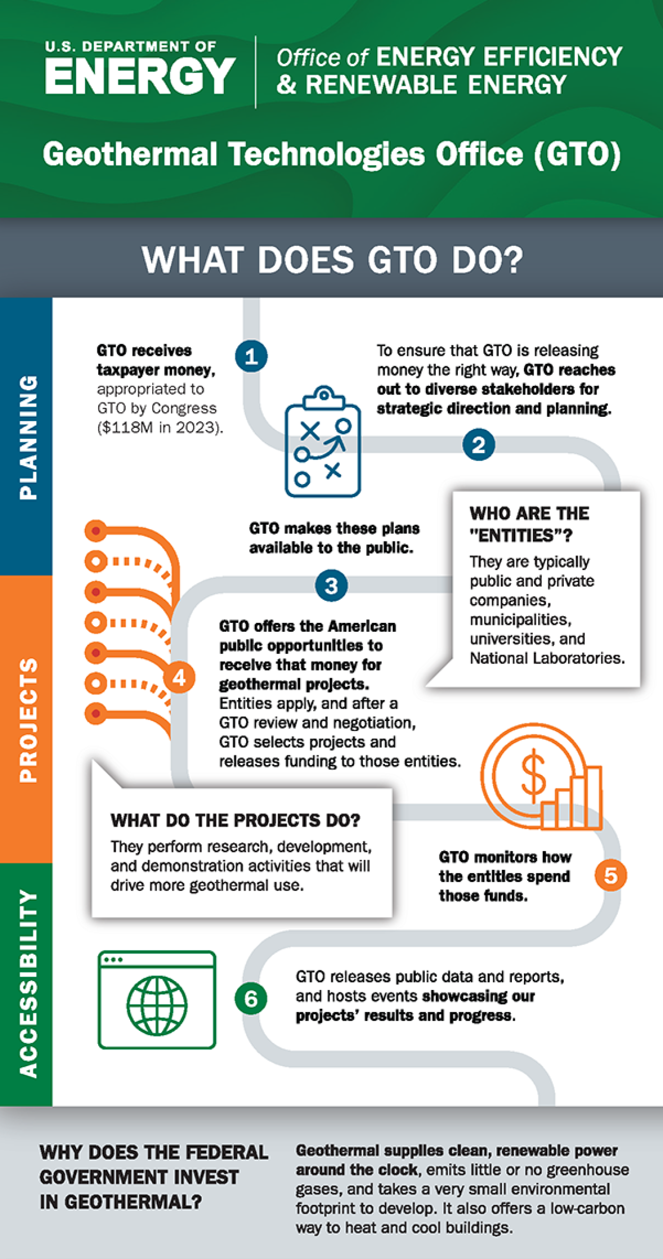 GTO Program Overview - How Funding Works Infographic