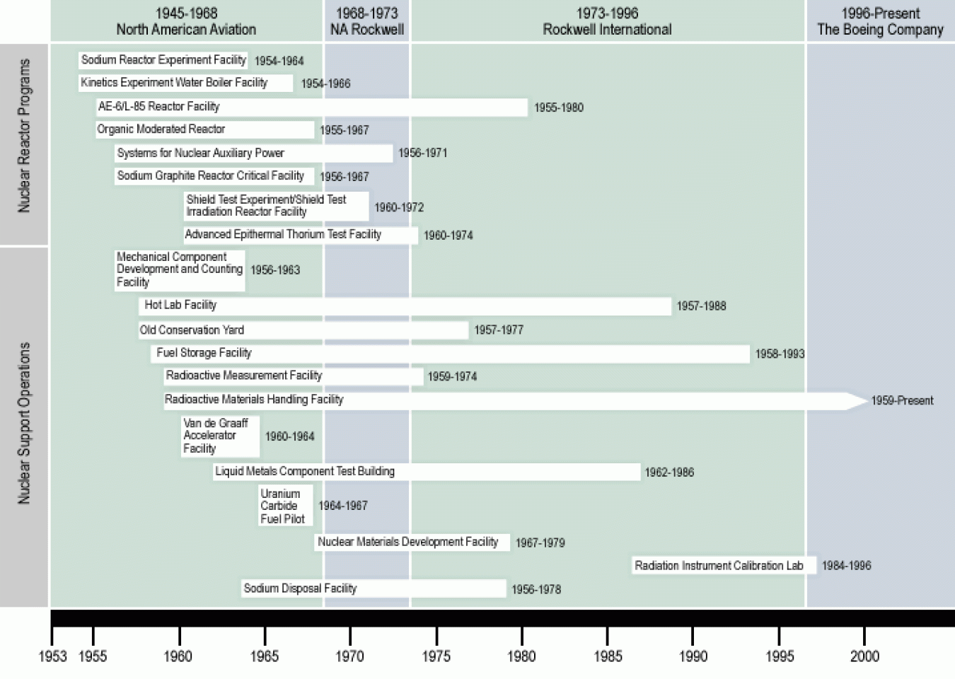 Major Radiological Operations Timeline graphic