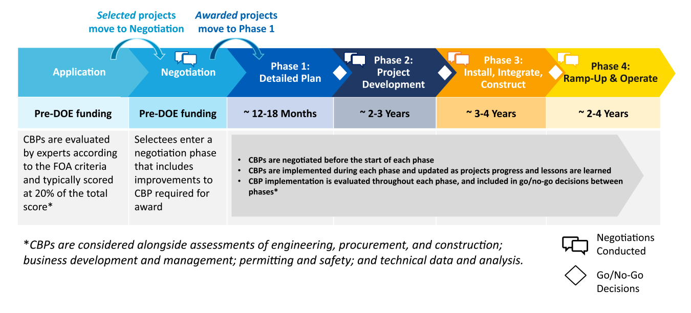 OCED_CBP Phases