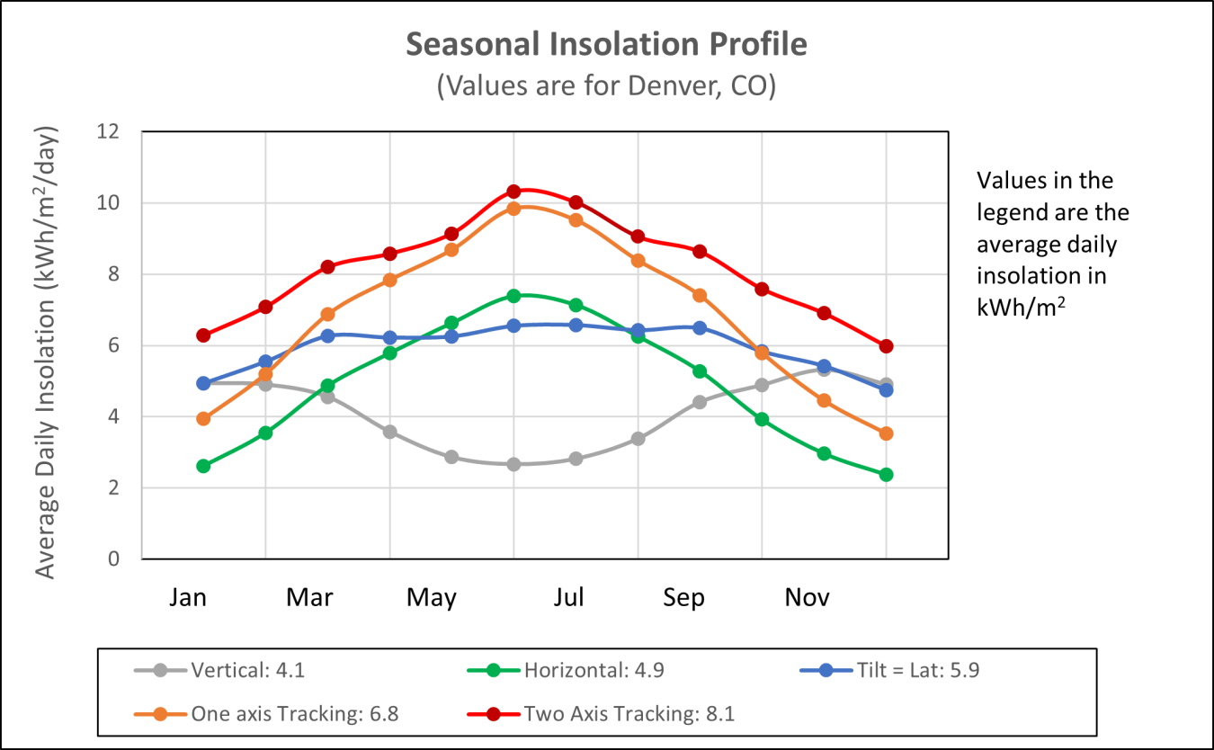 Chart shows Effect of tilt angle and tracking on the solar resource impinging on a surface.