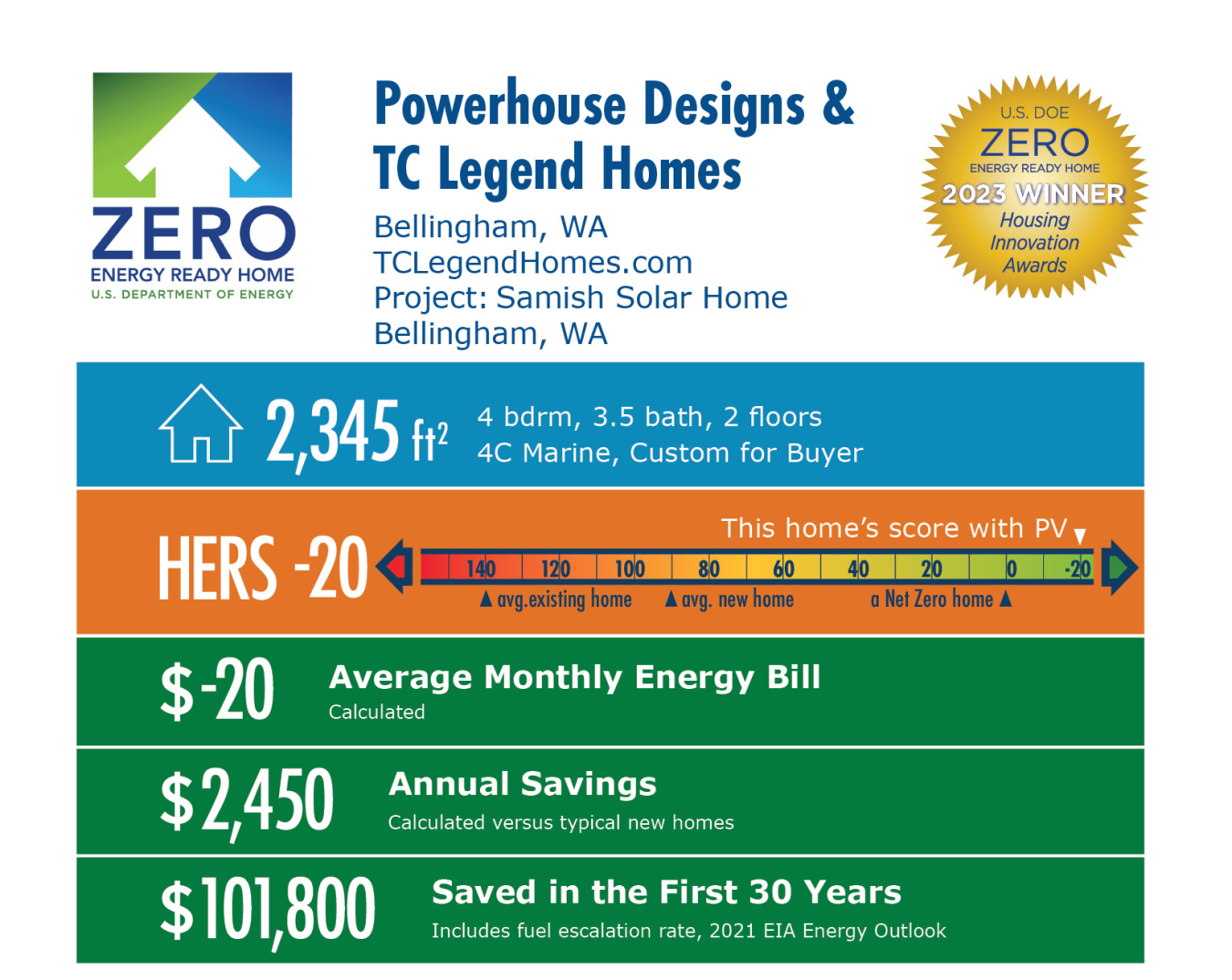Samish Solar Home by Powerhouse Designs & TC Legend Homes: 2,345 square feet, HERS -20, -$20 average monthly bill, $2,450 annual savings, $101,800 saved in 30 years.