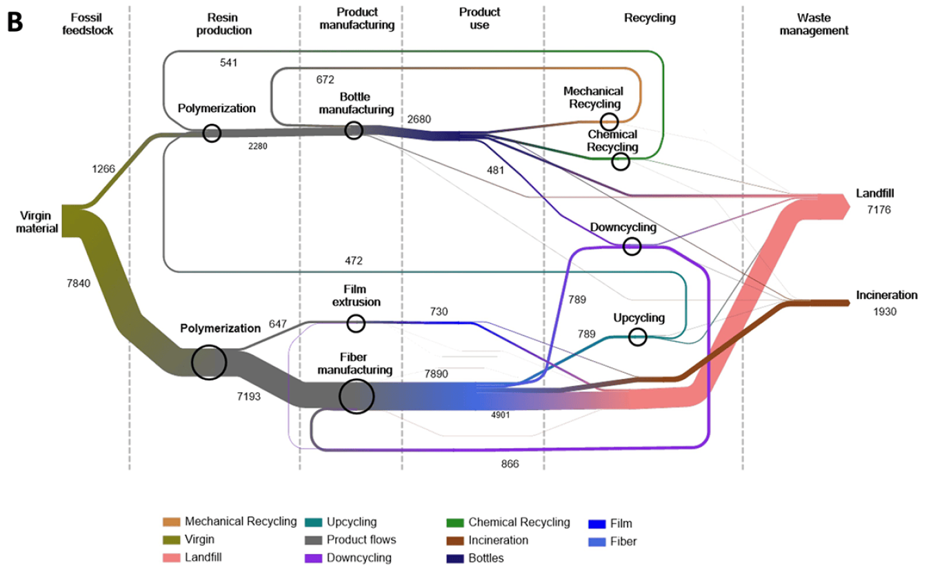 Sankey diagram depicting the flow of materials for plastic bottle production.