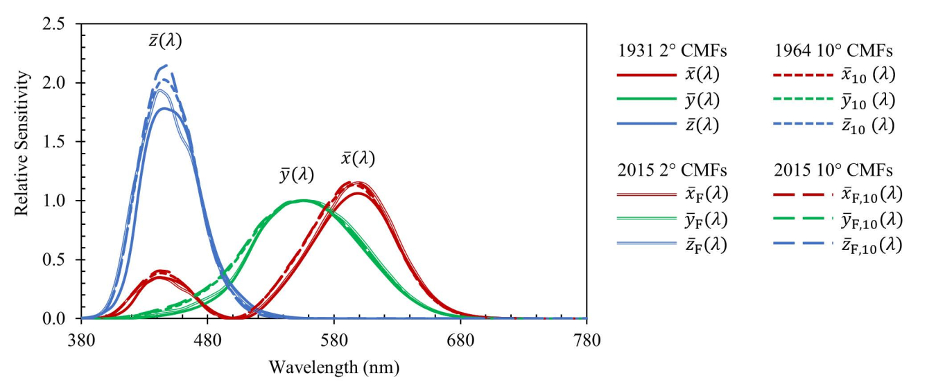 A chart showing four color matching function (CMF) sets, with “Wavelength (nm)” on the x-axis and “Relative Sensitivity” on the y-axis.