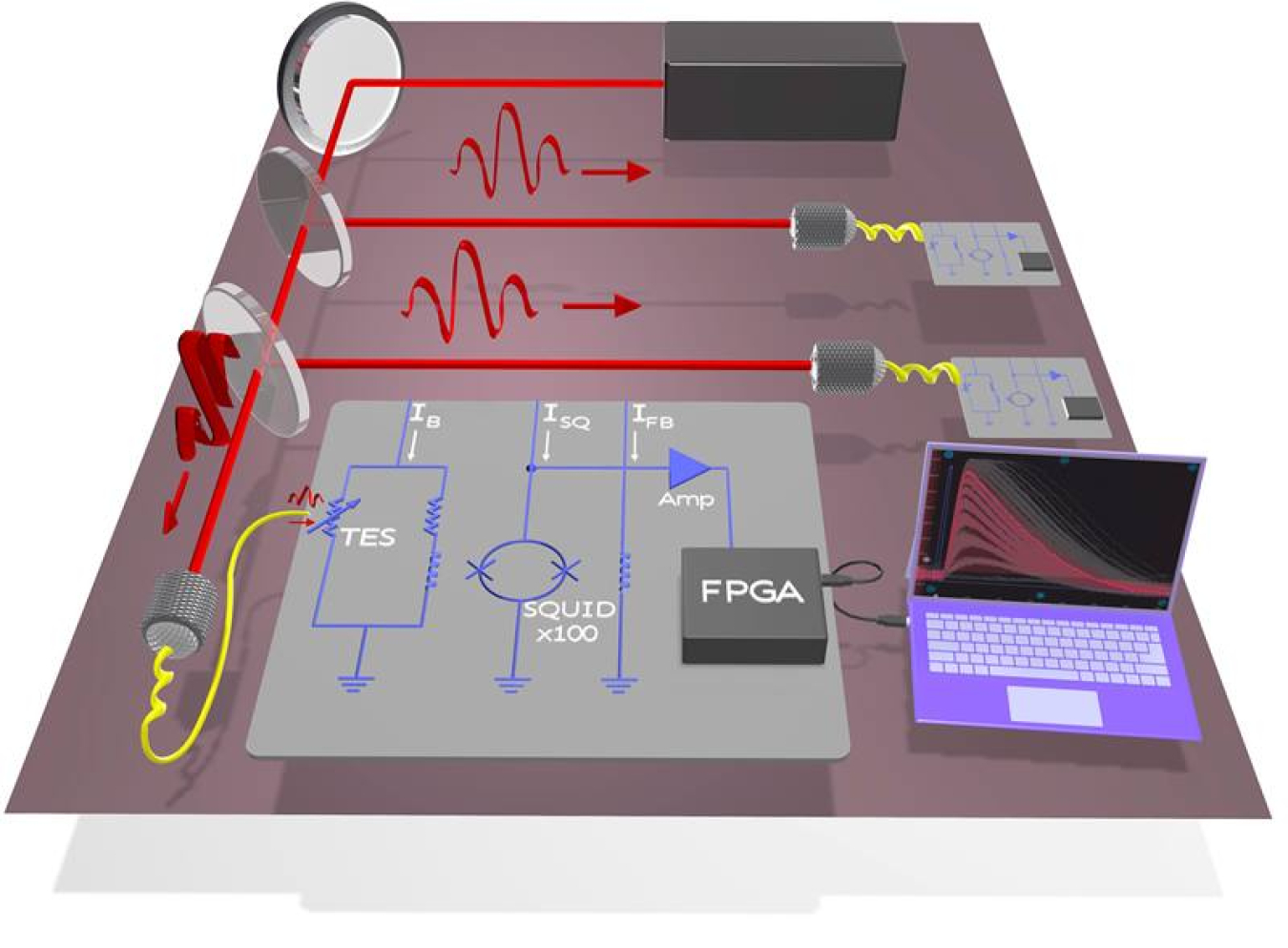 Schematic of the experimental quantum computer showing pulsed laser beam (from the black box) split into three even segments (red lines). Photons in each segment are measured by a transition-edge sensor. The detector reads signals from all three segments.