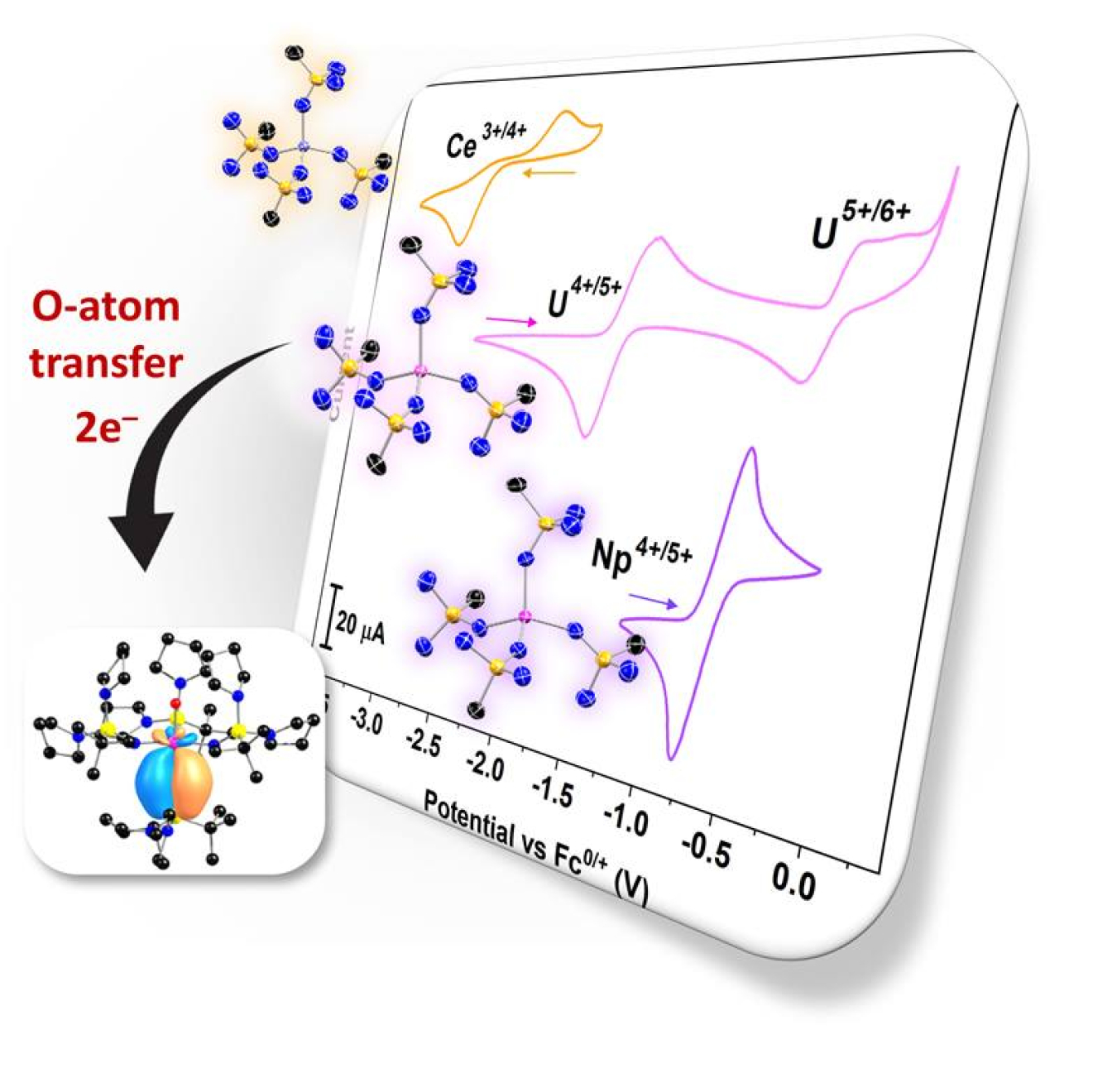 Molecular structures and electrochemical plots of cerium, uranium, and neptunium.