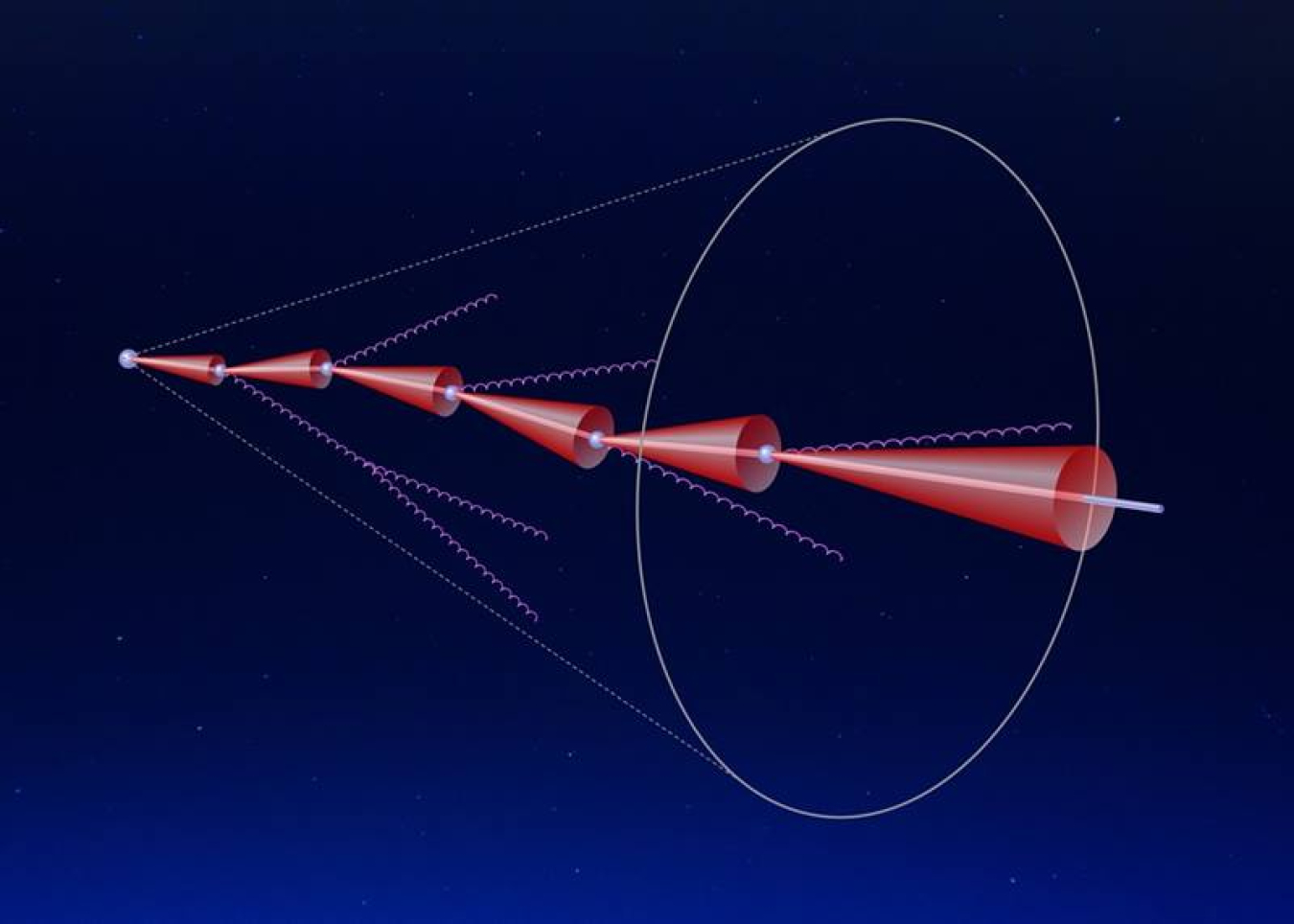 Illustration of the evolving shower of a charm quark (gray) radiating gluons (purple) at successively smaller angles as energy is lost, with gluon radiation suppressed within each angular “dead-cone” (red). The cones successively increase in size.