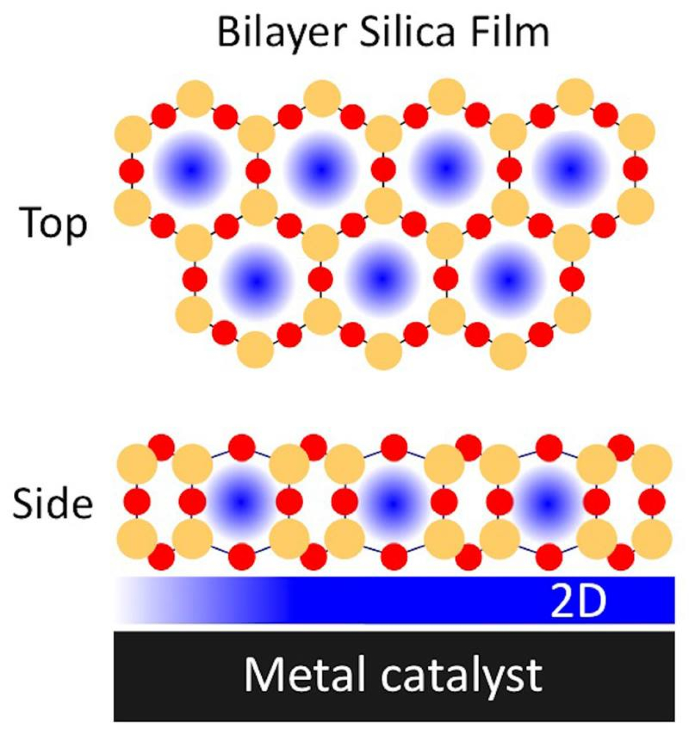 Placing a porous bilayer silica silicon dioxide (silicon in orange and oxygen in red) film on a metal catalyst enhances chemical reactions by creating confined spaces (blue) in the silica and at the silica-metal interface.