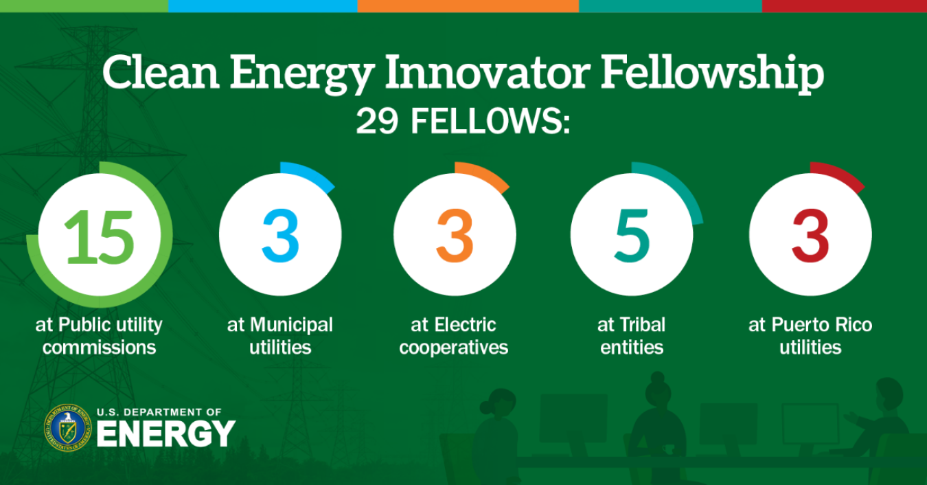 Clean Energy Innovator Fellowship | 29 Fellows | 15 at Public Utility Commissions | 3 at Municipal Utilities | 3 at Electric Cooperatives | 5 at Tribal Entities | 3 at Puerto Rico Utilities
