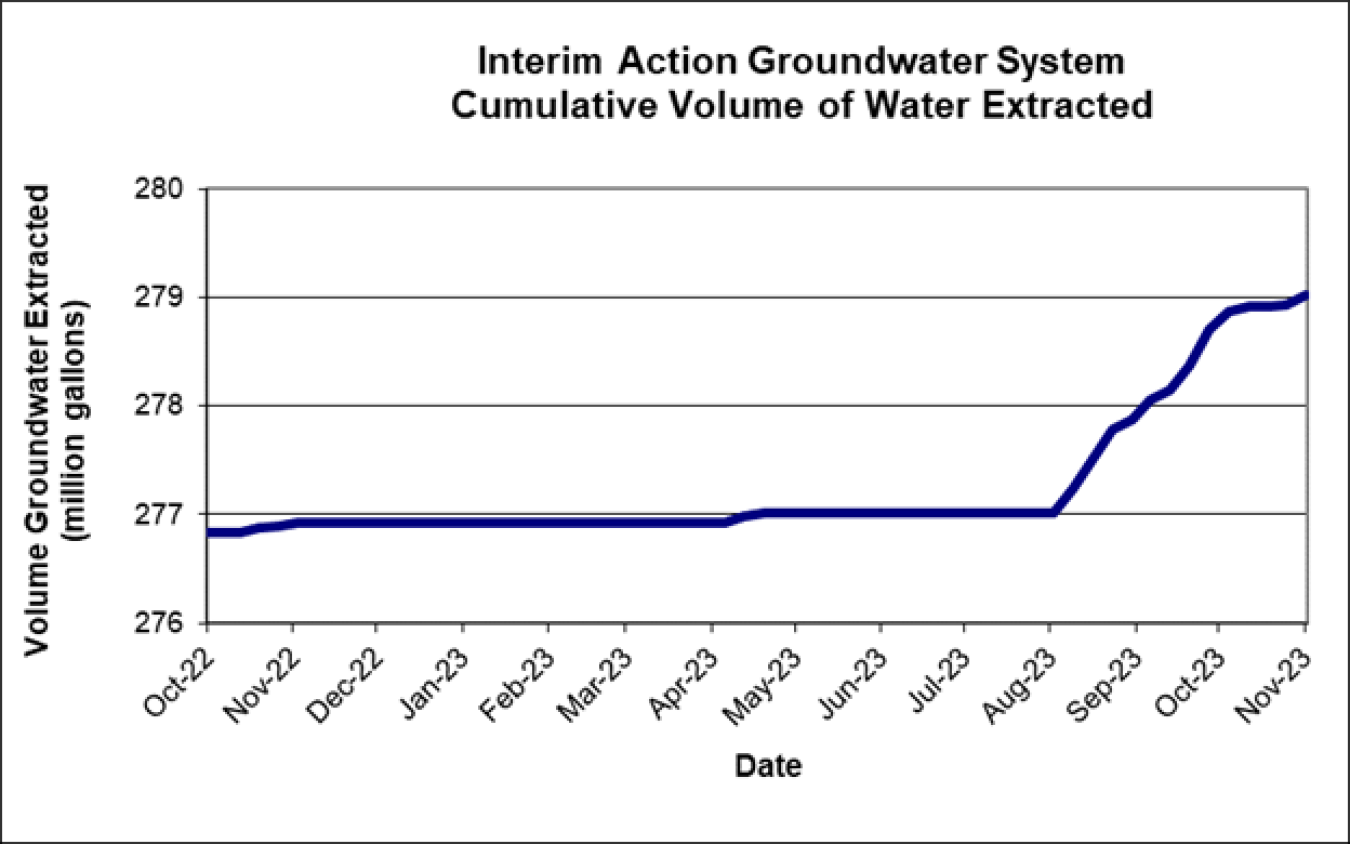 CumulativeVolumeWater
