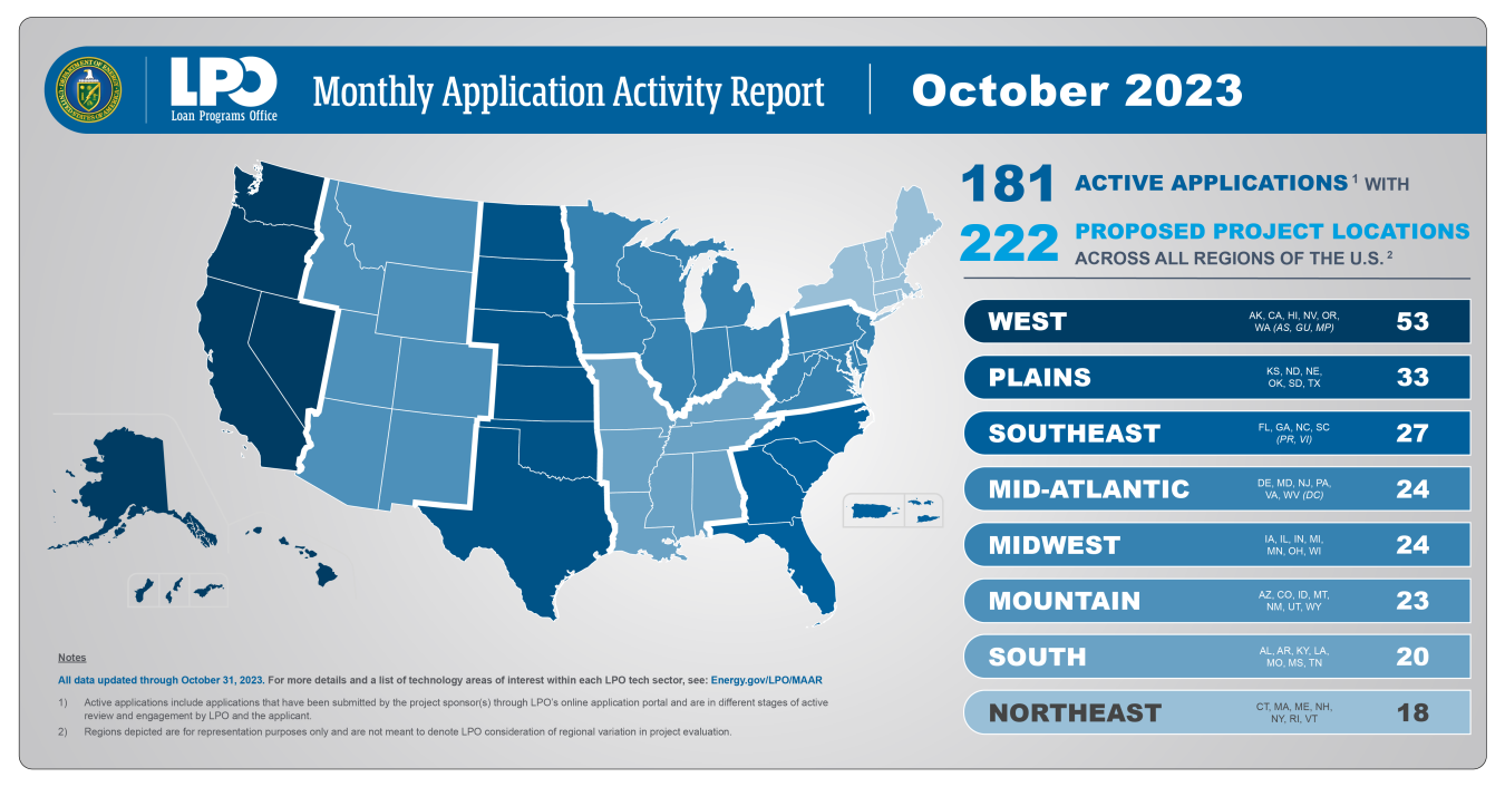 October 2023 Monthly Application Activity Report by Region