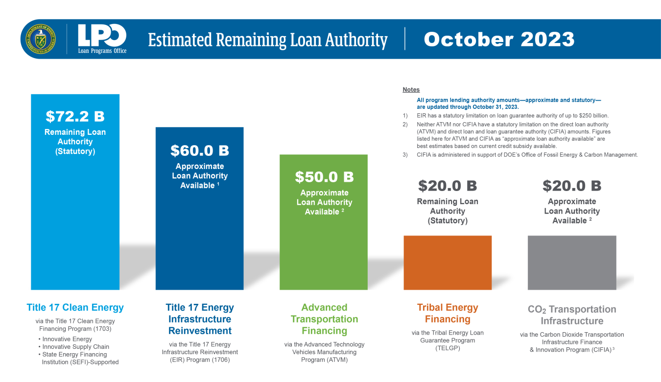 October 2023 Estimated Remaining Loan Authority