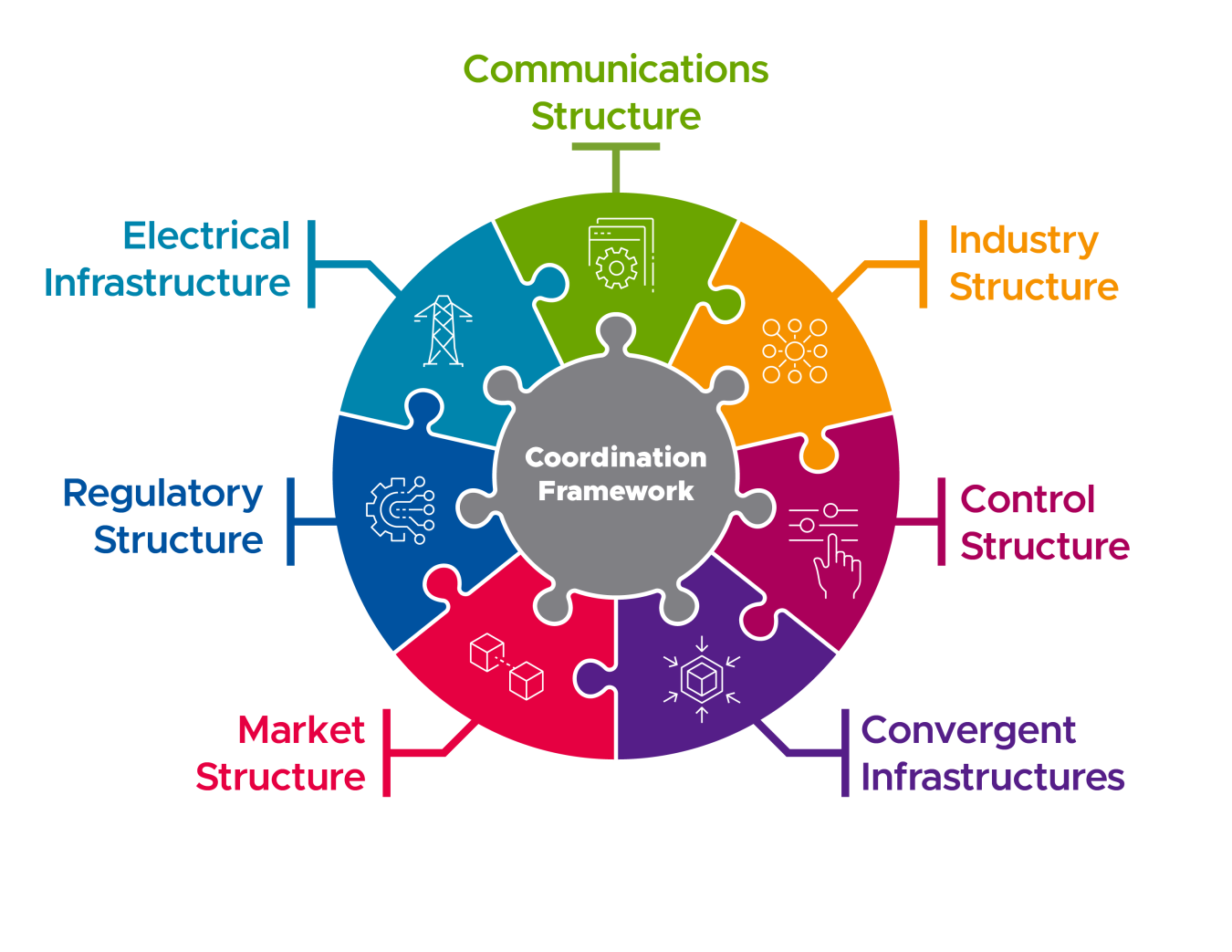 A graphic of a circle showing the coordinated framework for distributed energy resources.