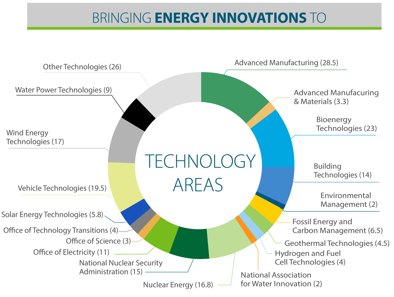 A donut chart displaying the diverse technology areas to which Energy I-Corps brings energy innovations.