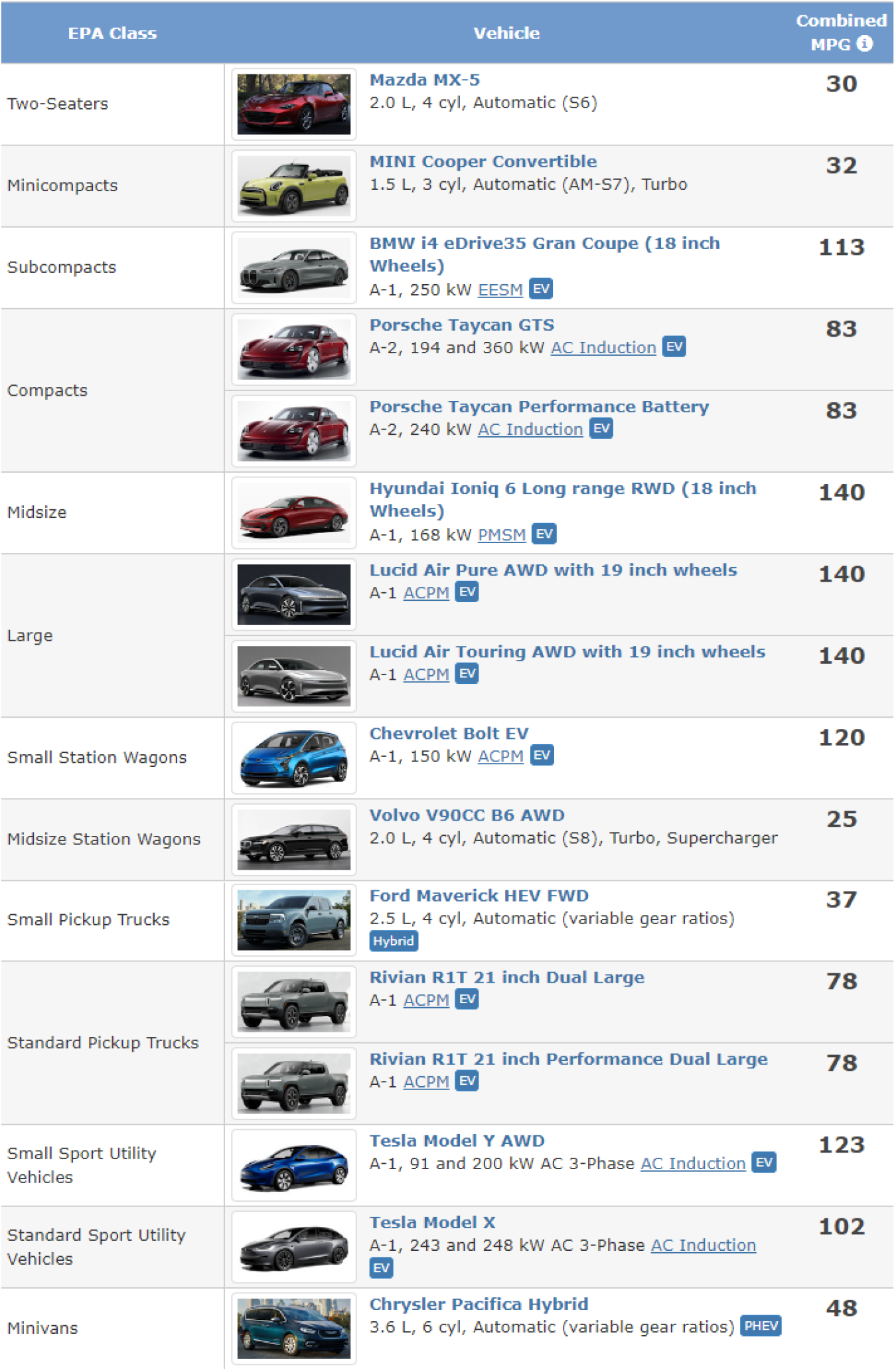 Best Fuel Economy by EPA Size Class, Model Year 2023